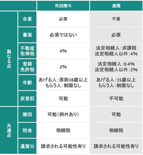 遺相|遺贈とは？相続・贈与との違いと注意点をわかりやす。